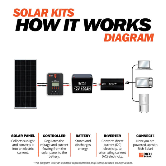 600 Watt Solar Kit