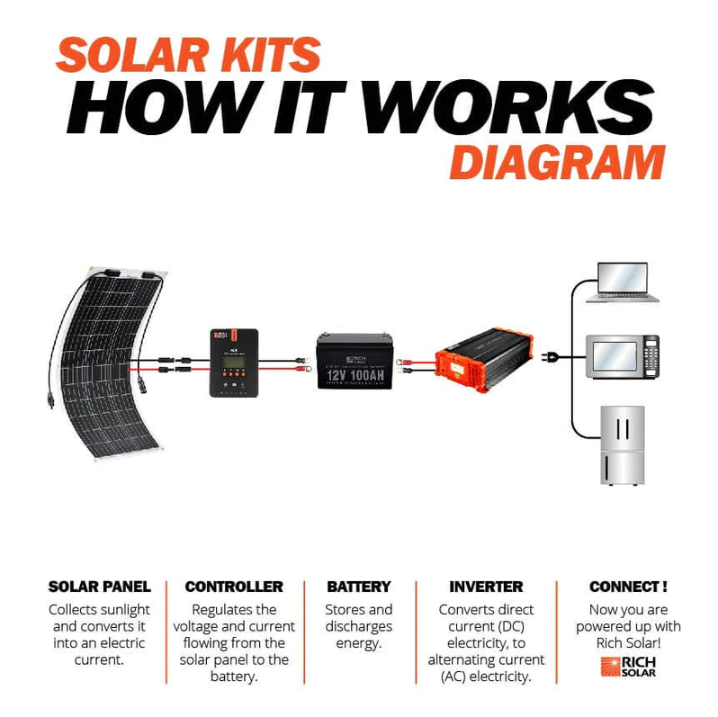 RICH SOLAR MEGA 100 Watt Flexible Solar Panel