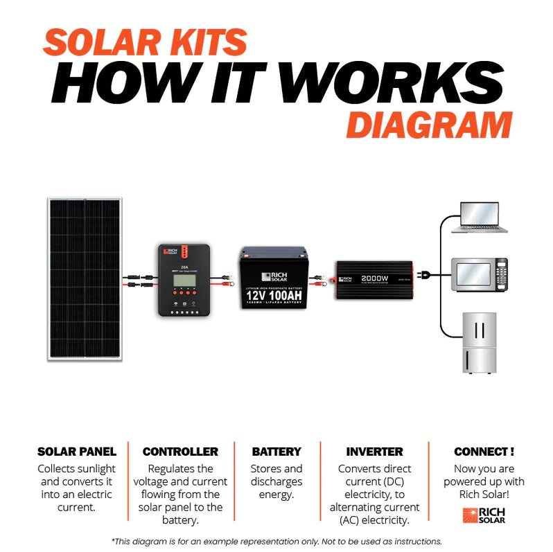1200 Watt Solar Kit