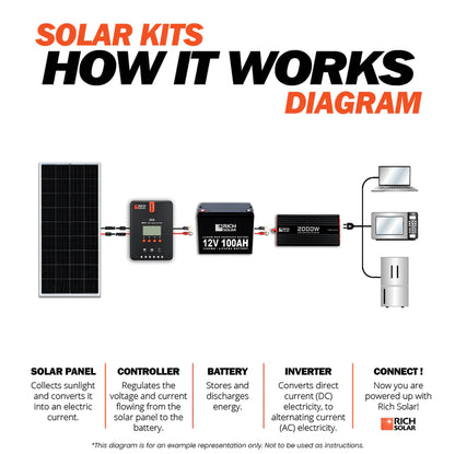 1200 Watt Solar Kit