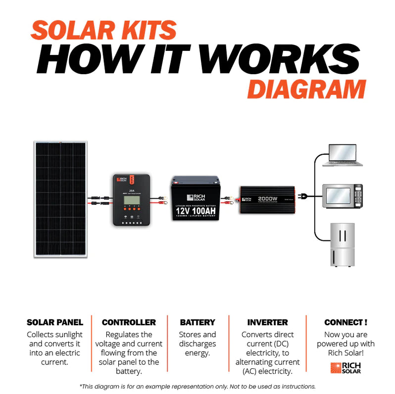 800 Watt Complete Solar Kit